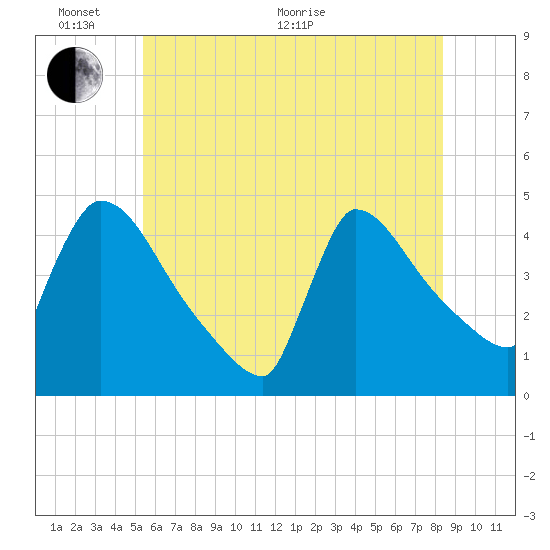 New Millford tide chart for Monday, June 2, 2025