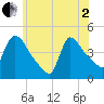 New Millford tide chart for Monday, June 2, 2025