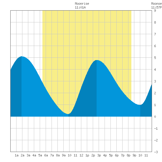 New Millford tide chart for Monday, June 30, 2025