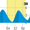 New Millford tide chart for Monday, June 30, 2025