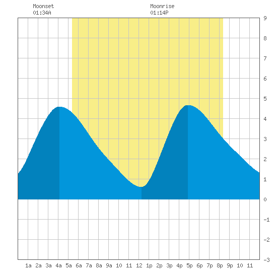 New Millford tide chart for Tuesday, June 3, 2025