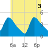 New Millford tide chart for Tuesday, June 3, 2025