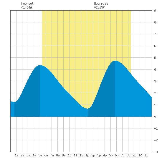 New Millford tide chart for Wednesday, June 4, 2025