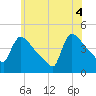 New Millford tide chart for Wednesday, June 4, 2025