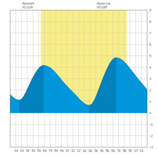 New Millford tide chart for Thursday, June 5, 2025