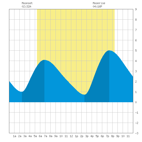 New Millford tide chart for Friday, June 6, 2025