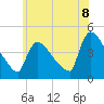 New Millford tide chart for Sunday, June 8, 2025