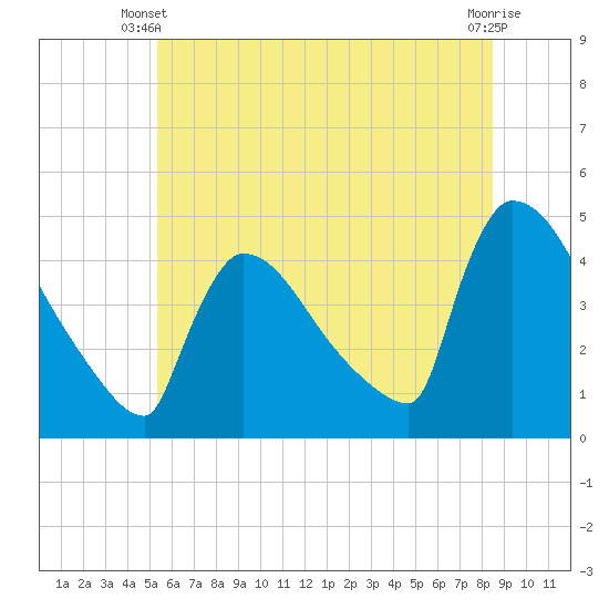 New Millford tide chart for Monday, June 9, 2025