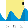New Millford tide chart for Monday, June 9, 2025
