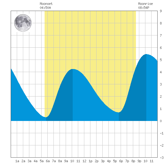 New Millford tide chart for Thursday, July 10, 2025