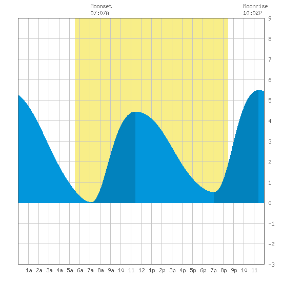 New Millford tide chart for Saturday, July 12, 2025
