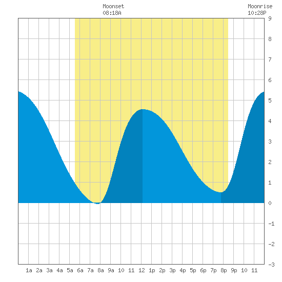 New Millford tide chart for Sunday, July 13, 2025