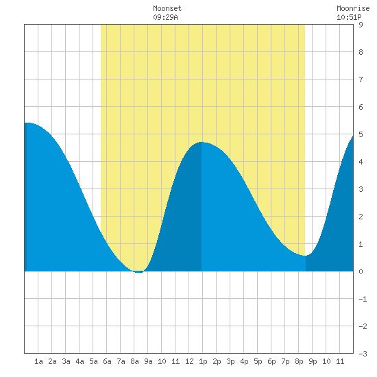 New Millford tide chart for Monday, July 14, 2025