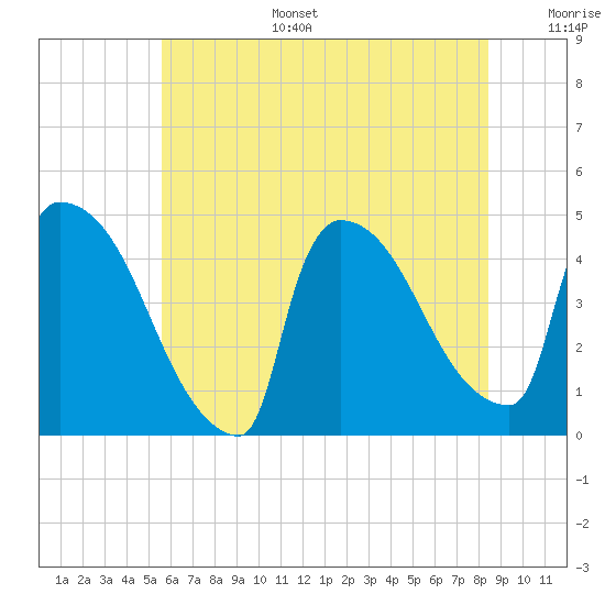 New Millford tide chart for Tuesday, July 15, 2025