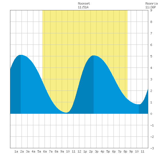 New Millford tide chart for Wednesday, July 16, 2025