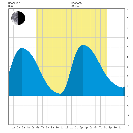 New Millford tide chart for Thursday, July 17, 2025