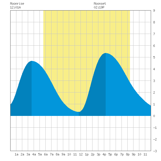 New Millford tide chart for Friday, July 18, 2025