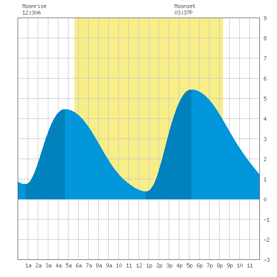 New Millford tide chart for Saturday, July 19, 2025