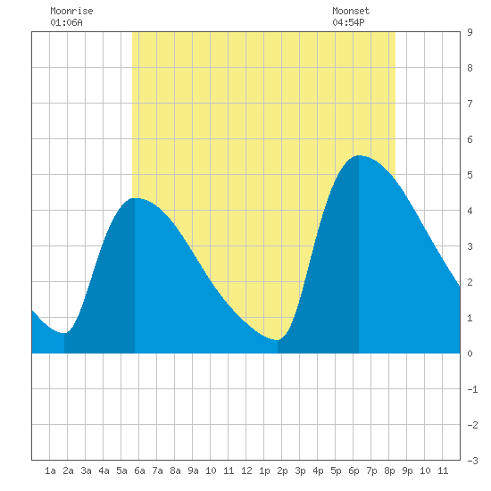 New Millford tide chart for Sunday, July 20, 2025