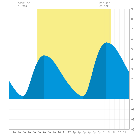 New Millford tide chart for Monday, July 21, 2025