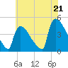 New Millford tide chart for Monday, July 21, 2025