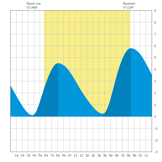 New Millford tide chart for Tuesday, July 22, 2025