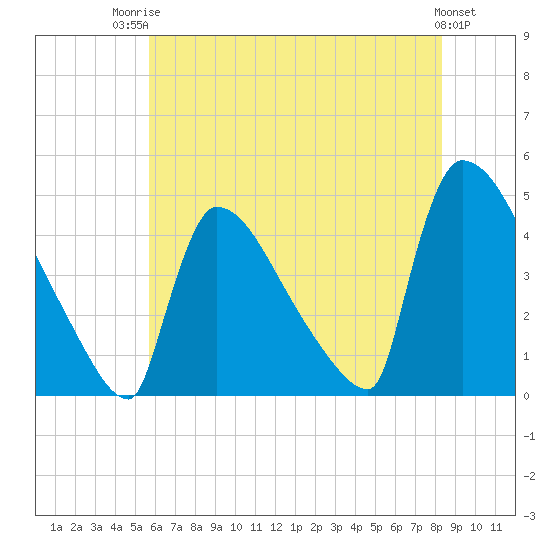New Millford tide chart for Wednesday, July 23, 2025