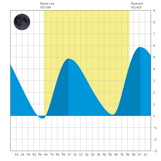 New Millford tide chart for Thursday, July 24, 2025