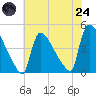 New Millford tide chart for Thursday, July 24, 2025