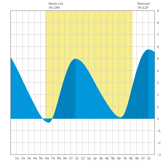 New Millford tide chart for Friday, July 25, 2025