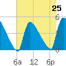 New Millford tide chart for Friday, July 25, 2025