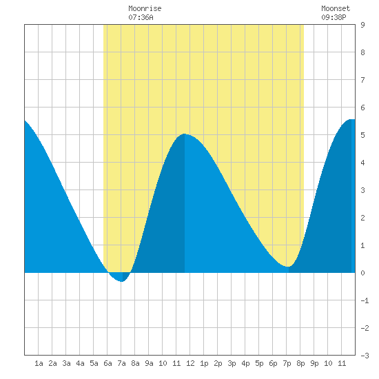 New Millford tide chart for Saturday, July 26, 2025
