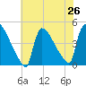 New Millford tide chart for Saturday, July 26, 2025