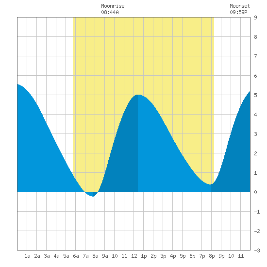 New Millford tide chart for Sunday, July 27, 2025