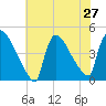 New Millford tide chart for Sunday, July 27, 2025