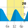 New Millford tide chart for Monday, July 28, 2025