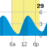 New Millford tide chart for Tuesday, July 29, 2025