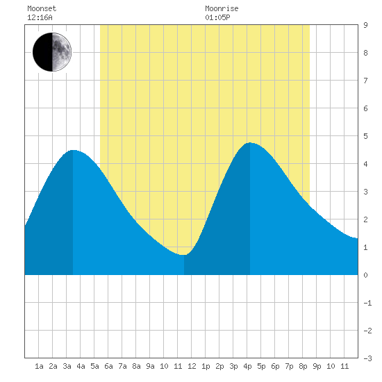 New Millford tide chart for Wednesday, July 2, 2025