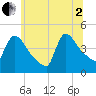 New Millford tide chart for Wednesday, July 2, 2025