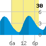 New Millford tide chart for Wednesday, July 30, 2025