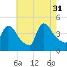 New Millford tide chart for Thursday, July 31, 2025