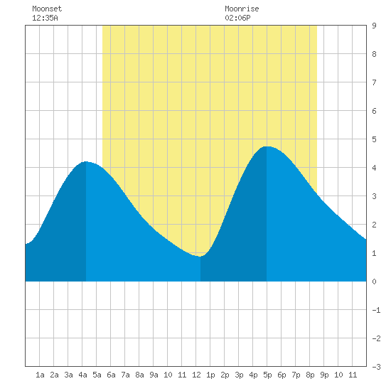 New Millford tide chart for Thursday, July 3, 2025