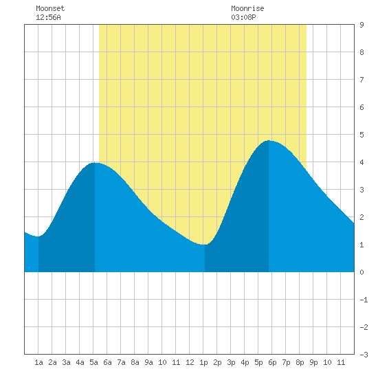 New Millford tide chart for Friday, July 4, 2025