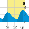 New Millford tide chart for Saturday, July 5, 2025