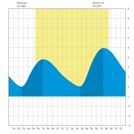 New Millford tide chart for Sunday, July 6, 2025