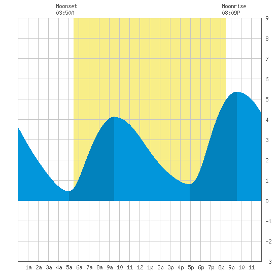 New Millford tide chart for Wednesday, July 9, 2025