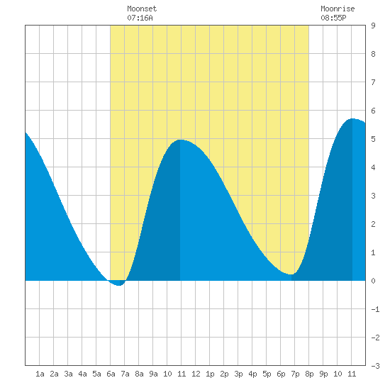 New Millford tide chart for Sunday, August 10, 2025
