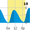 New Millford tide chart for Sunday, August 10, 2025