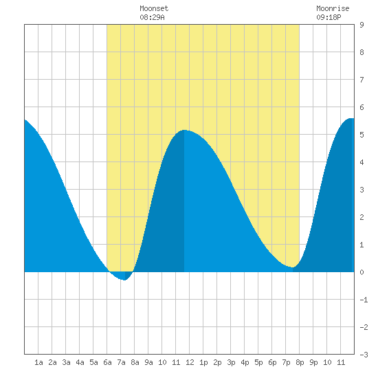 New Millford tide chart for Monday, August 11, 2025