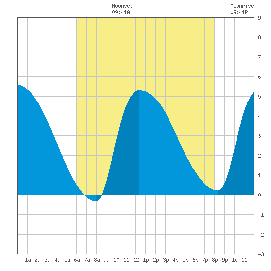 New Millford tide chart for Tuesday, August 12, 2025
